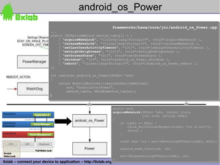 android_os_Power
                                                                frameworks/base/core/jni/android_os_Power.cpp
                                                                frameworks/base/core/jni/android_os_Power.cpp
                          ...
                          ...
                          static JNINativeMethod method_table[] = {
                          static JNINativeMethod method_table[] = {
                              { "acquireWakeLock", "(ILjava/lang/String;)V", (void*)acquireWakeLock },
                              { "acquireWakeLock", "(ILjava/lang/String;)V", (void*)acquireWakeLock },
                              { "releaseWakeLock", "(Ljava/lang/String;)V", (void*)releaseWakeLock },
                              { "releaseWakeLock", "(Ljava/lang/String;)V", (void*)releaseWakeLock },
                              { "setLastUserActivityTimeout", "(J)I", (void*)setLastUserActivityTimeout },
                              { "setLastUserActivityTimeout", "(J)I", (void*)setLastUserActivityTimeout },
                              { "setLightBrightness", "(II)I", (void*)setLightBrightness },
                              { "setLightBrightness", "(II)I", (void*)setLightBrightness },
                              { "setScreenState", "(Z)I", (void*)setScreenState },
                              { "setScreenState", "(Z)I", (void*)setScreenState },
                              { "shutdown", "()V", (void*)android_os_Power_shutdown },
                              { "shutdown", "()V", (void*)android_os_Power_shutdown },
                              { "reboot", "(Ljava/lang/String;)V", (void*)android_os_Power_reboot },
                              { "reboot", "(Ljava/lang/String;)V", (void*)android_os_Power_reboot },
                          };
                          };

                          int register_android_os_Power(JNIEnv *env)
                           int register_android_os_Power(JNIEnv *env)
                          {{
                               return AndroidRuntime::registerNativeMethods(
                               return AndroidRuntime::registerNativeMethods(
                                   env, "android/os/Power",
                                   env, "android/os/Power",
                                   method_table, NELEM(method_table));
                                   method_table, NELEM(method_table));
                          }}


                                                                static void
                                                                static void
                                                                acquireWakeLock(JNIEnv *env, jobject clazz,
                                                                acquireWakeLock(JNIEnv *env, jobject clazz,
                                                                                jint lock, jstring idObj)
                                                                                 jint lock, jstring idObj)
                                                                {
                                                                {
                                                                    if (idObj == NULL) {
                                                                    if (idObj == NULL) {
                                                                        throw_NullPointerException(env, "id is null");
                                                                        throw_NullPointerException(env, "id is null");
                                                                        return ;
                                                                        return ;
                                                                    }
                                                                    }

                                                                     const char *id = env->GetStringUTFChars(idObj, NULL);
                                                                     const char *id = env->GetStringUTFChars(idObj, NULL);

                                                                     acquire_wake_lock(lock, id);
                                                                     acquire_wake_lock(lock, id);

                                                                     env->ReleaseStringUTFChars(idObj, id);
                                                                     env->ReleaseStringUTFChars(idObj, id);              30
                                                                }
0xlab – connect your device to application –   http://0xlab.org/ }
 