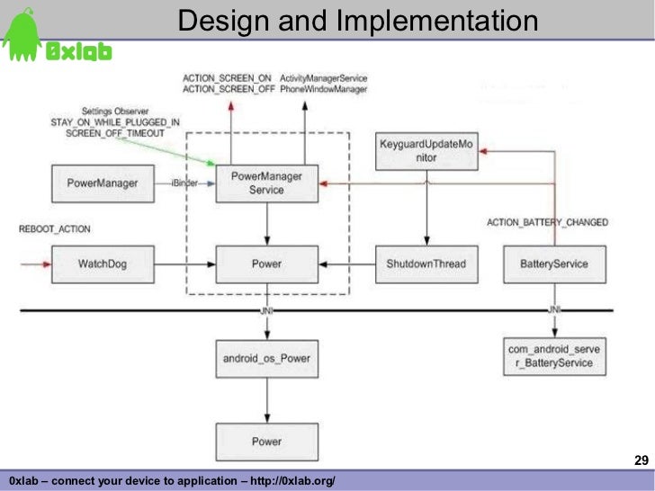 Power Management from Linux Kernel to Android