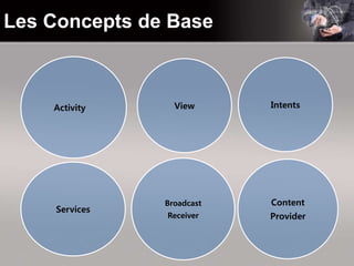 Les Concepts de Base
Activity View Intents
Services
Broadcast
Receiver
Content
Provider
 