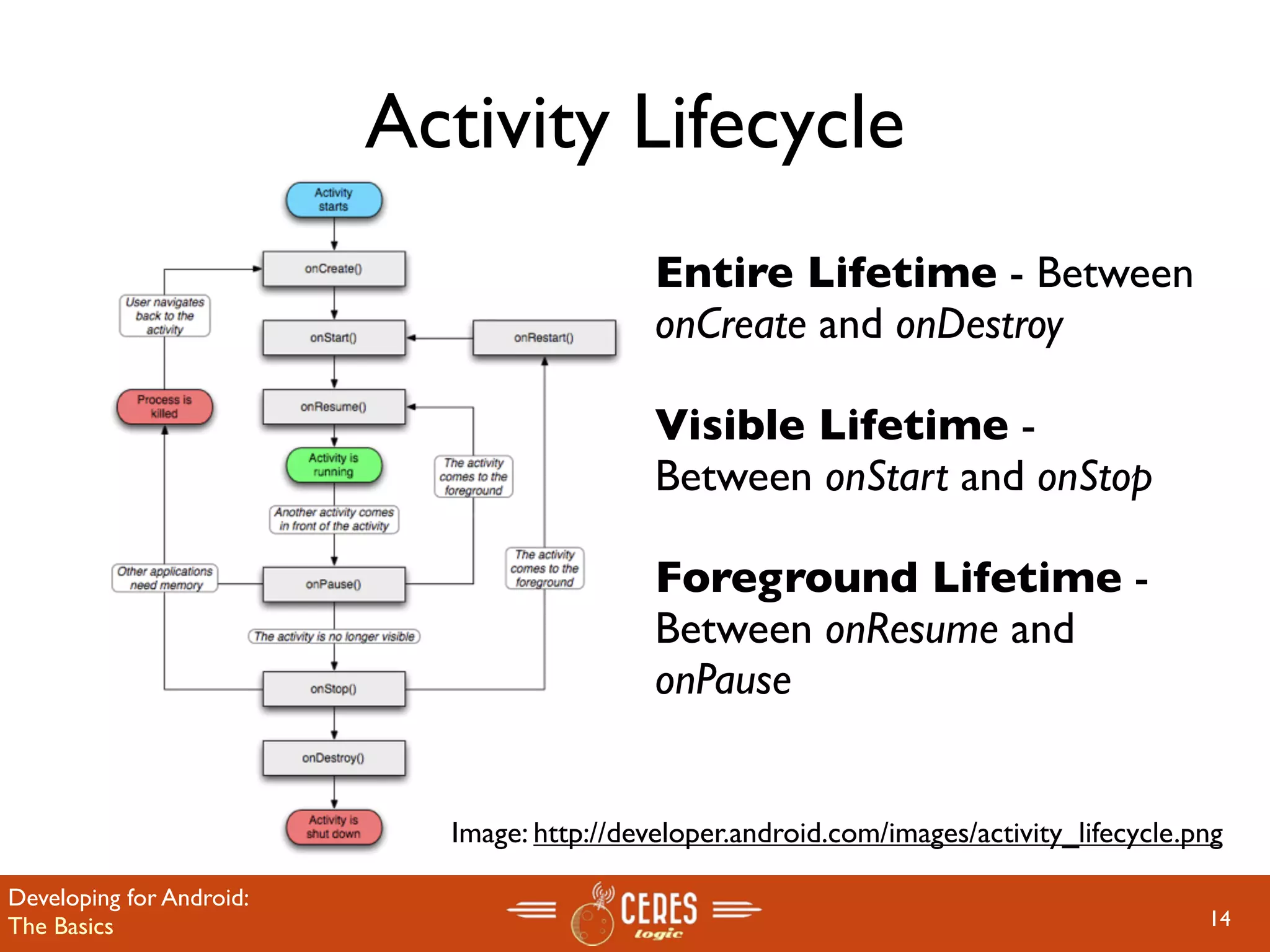 Activity Lifecycle
                                             Entire Lifetime - Between
                                             onCreate and onDestroy

                                             Visible Lifetime -
                                             Between onStart and onStop

                                             Foreground Lifetime -
                                             Between onResume and
                                             onPause


                            Image: http://developer.android.com/images/activity_lifecycle.png

Developing for Android:
The Basics                                                                                 14
 
