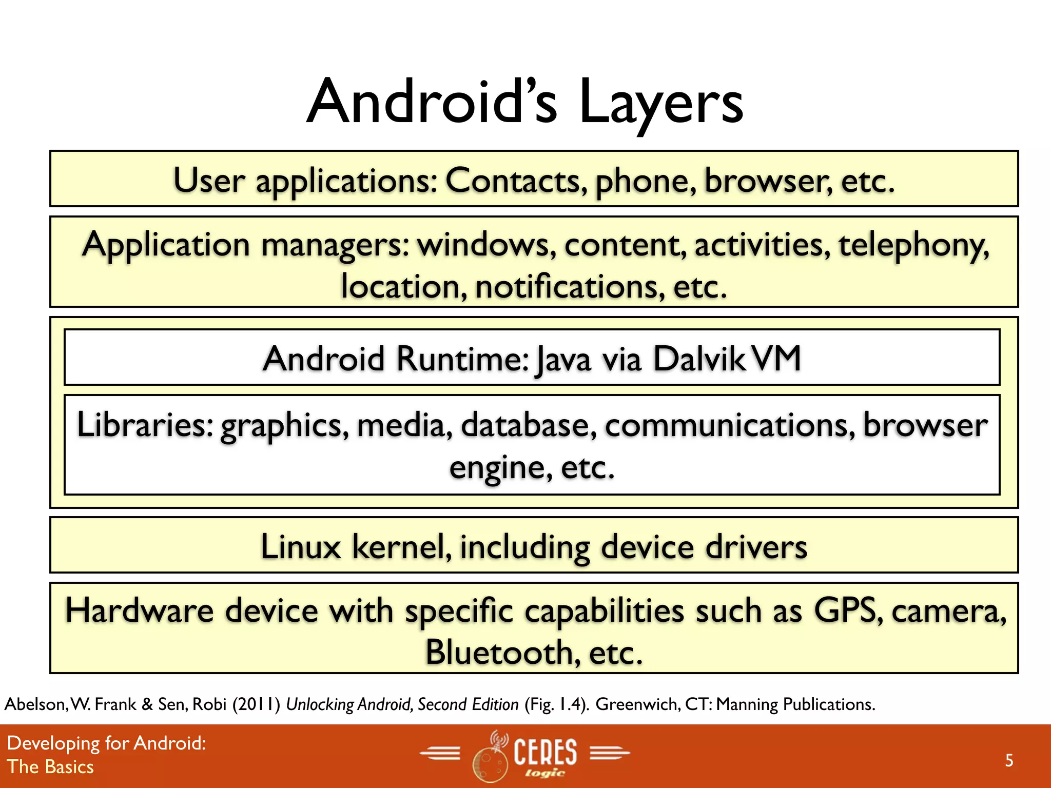 Android’s Layers
                       User applications: Contacts, phone, browser, etc.
          Application managers: windows, content, activities, telephony,
                          location, notiﬁcations, etc.
                                   Android Runtime: Java via Dalvik VM
         Libraries: graphics, media, database, communications, browser
                                   engine, etc.

                                  Linux kernel, including device drivers
        Hardware device with speciﬁc capabilities such as GPS, camera,
                              Bluetooth, etc.
Abelson, W. Frank & Sen, Robi (2011) Unlocking Android, Second Edition (Fig. 1.4). Greenwich, CT: Manning Publications.

Developing for Android:
The Basics                                                                                                                5
 
