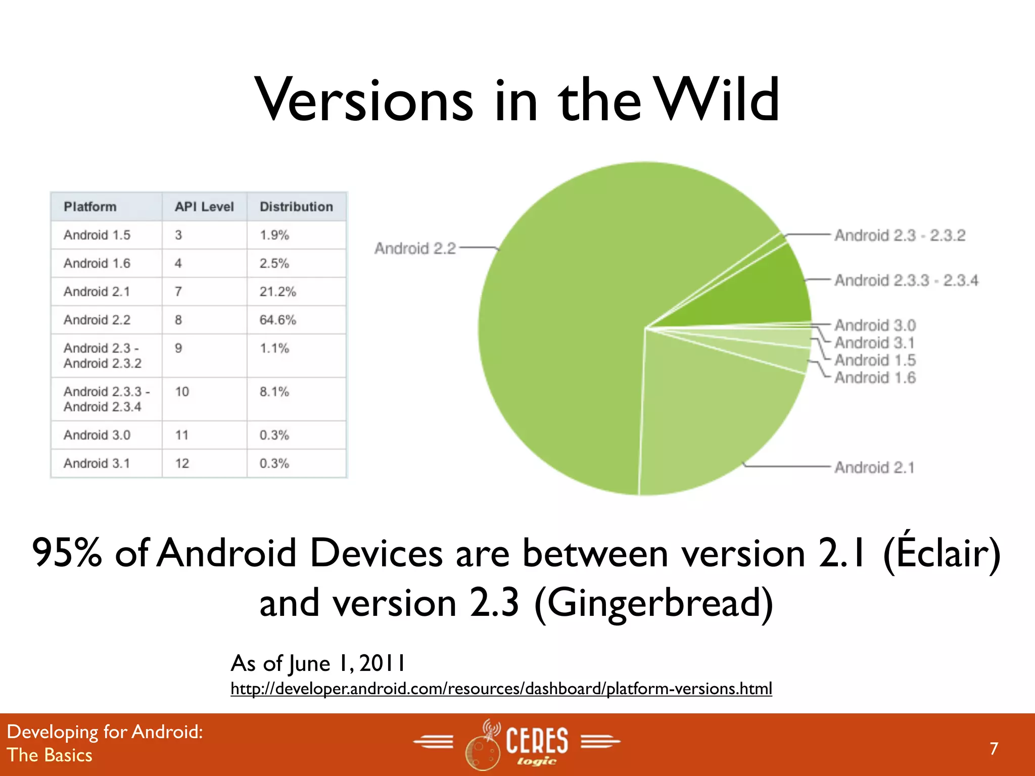 Versions in the Wild




  95% of Android Devices are between version 2.1 (Éclair)
              and version 2.3 (Gingerbread)
                          As of June 1, 2011
                          http://developer.android.com/resources/dashboard/platform-versions.html

Developing for Android:
The Basics                                                                                          7
 