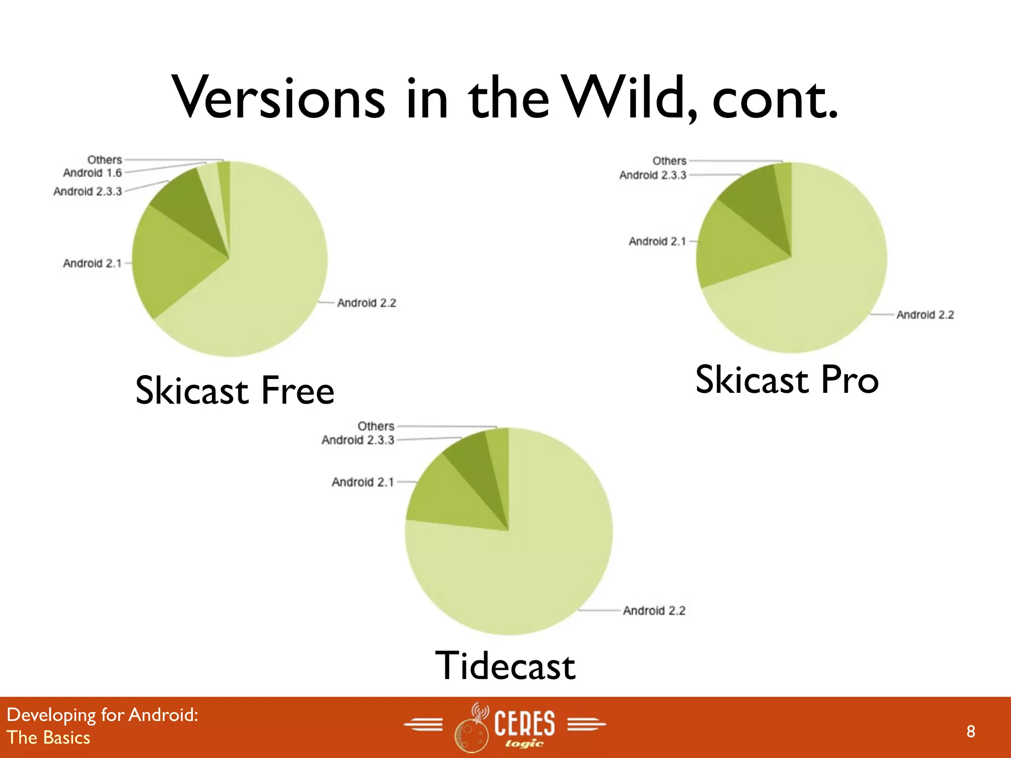 Versions in the Wild, cont.



               Skicast Free              Skicast Pro




                              Tidecast
Developing for Android:
The Basics                                             8
 