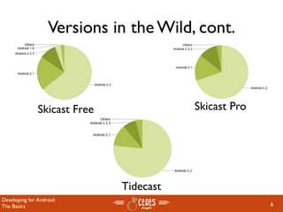 Versions in the Wild, cont.



               Skicast Free              Skicast Pro




                              Tidecast
Developing for Android:
The Basics                                             8
 