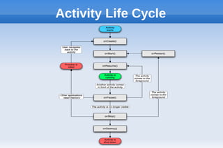 Activity Life Cycle
 