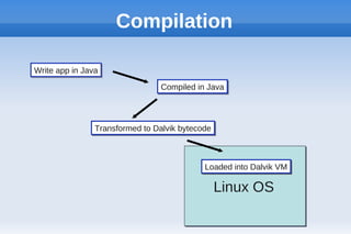Compilation
Write app in Java
Compiled in Java
Transformed to Dalvik bytecode
Linux OS
Loaded into Dalvik VM
 