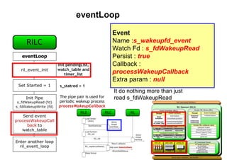 Android Radio Layer Interface | PPT