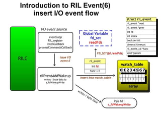 Android Radio Layer Interface | PPT