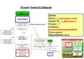 Android Radio Layer Interface | PPT