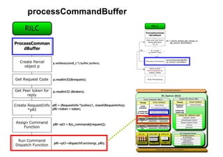 Android Radio Layer Interface | PPT