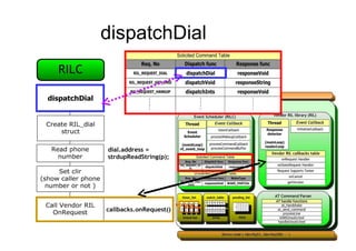 Android Radio Layer Interface | PPT