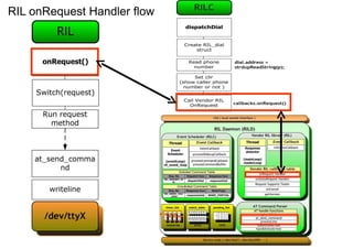 Android Radio Layer Interface | PPT