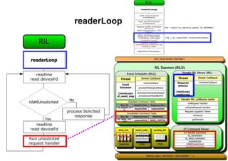 Android Radio Layer Interface | PPT