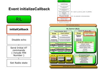 Android Radio Layer Interface | PPT