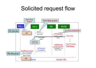Android Radio Layer Interface | PPT