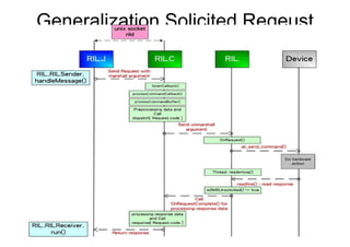 Android Radio Layer Interface | PPT