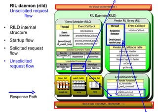 Android Radio Layer Interface | PPT