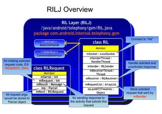 Android Radio Layer Interface | PPT