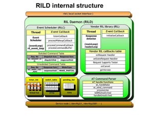 Android Radio Layer Interface | PPT