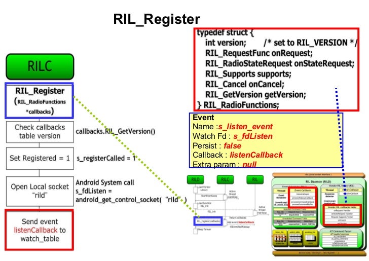 Radio Layer Interface Android Open Source Radio Layer Interface Android Open Source