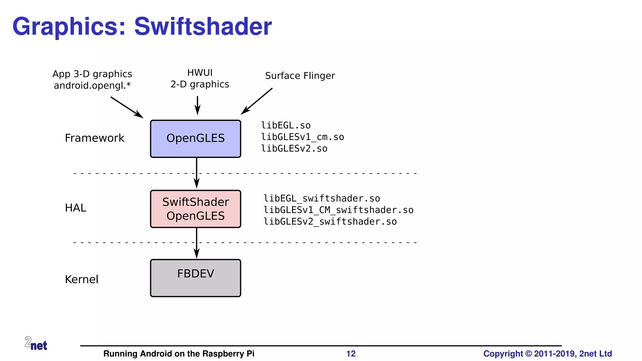 Graphics: Swiftshader
SwiftShader
OpenGLES
OpenGLES
App 3-D graphics
android.opengl.*
HWUI
2-D graphics
libEGL.so
libGLESv1_cm.so
libGLESv2.so
libEGL_swiftshader.so
libGLESv1_CM_swiftshader.so
libGLESv2_swiftshader.so
Surface Flinger
FBDEV
Framework
HAL
Kernel
Running Android on the Raspberry Pi 12 Copyright © 2011-2019, 2net Ltd
 