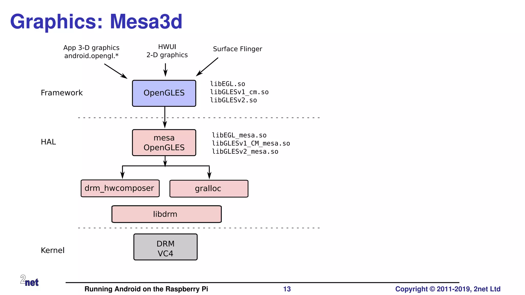 Graphics: Mesa3d
mesa
OpenGLES
OpenGLES
App 3-D graphics
android.opengl.*
HWUI
2-D graphics
libEGL.so
libGLESv1_cm.so
libGLESv2.so
libEGL_mesa.so
libGLESv1_CM_mesa.so
libGLESv2_mesa.so
Surface Flinger
DRM
VC4
Framework
HAL
Kernel
drm_hwcomposer gralloc
libdrm
Running Android on the Raspberry Pi 13 Copyright © 2011-2019, 2net Ltd
 