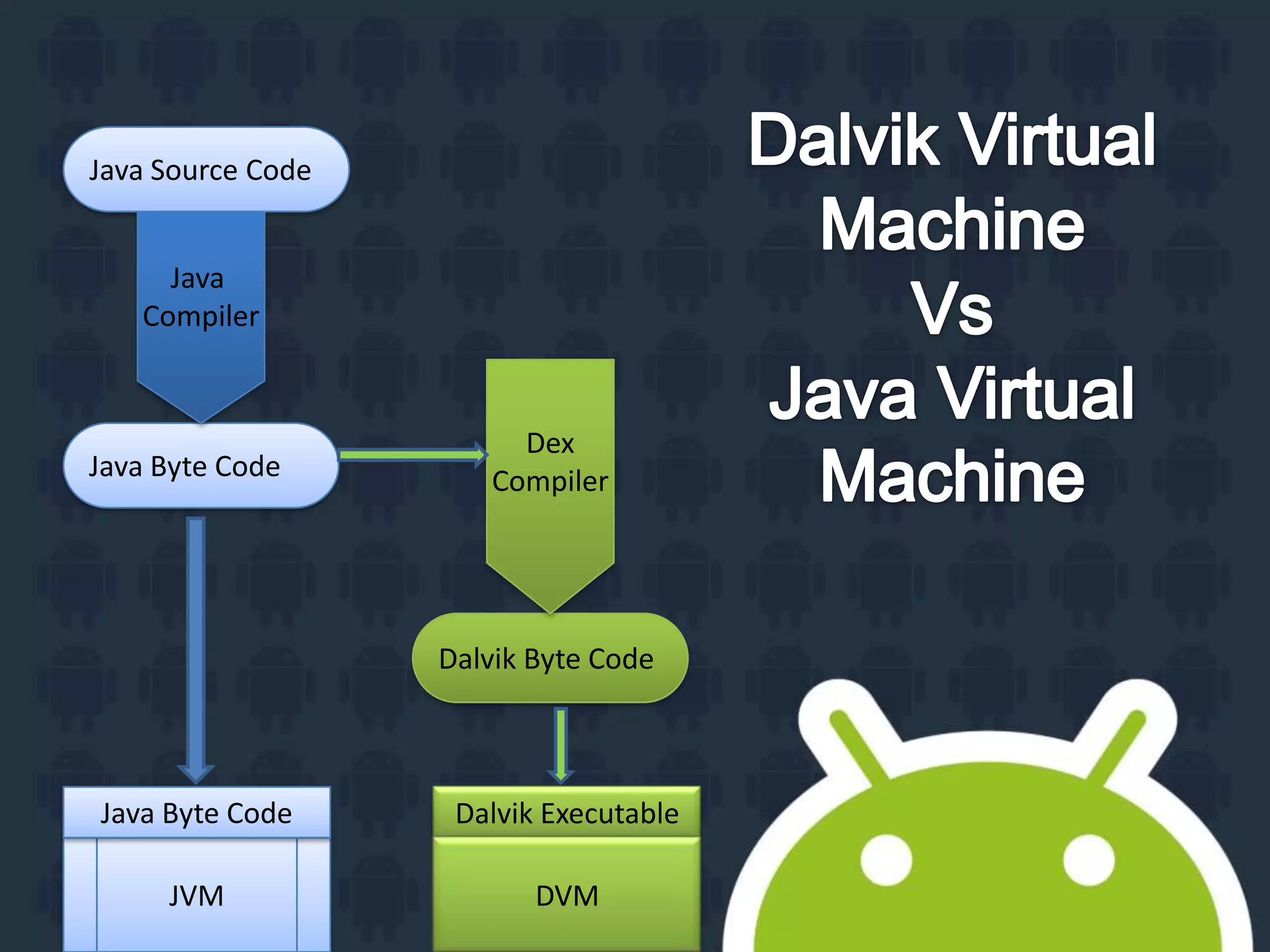 Java Source Code Java Byte Code JVM Java Byte Code Dalvik Byte Code Java Compiler Dex Compiler Dalvik Executable DVM 
