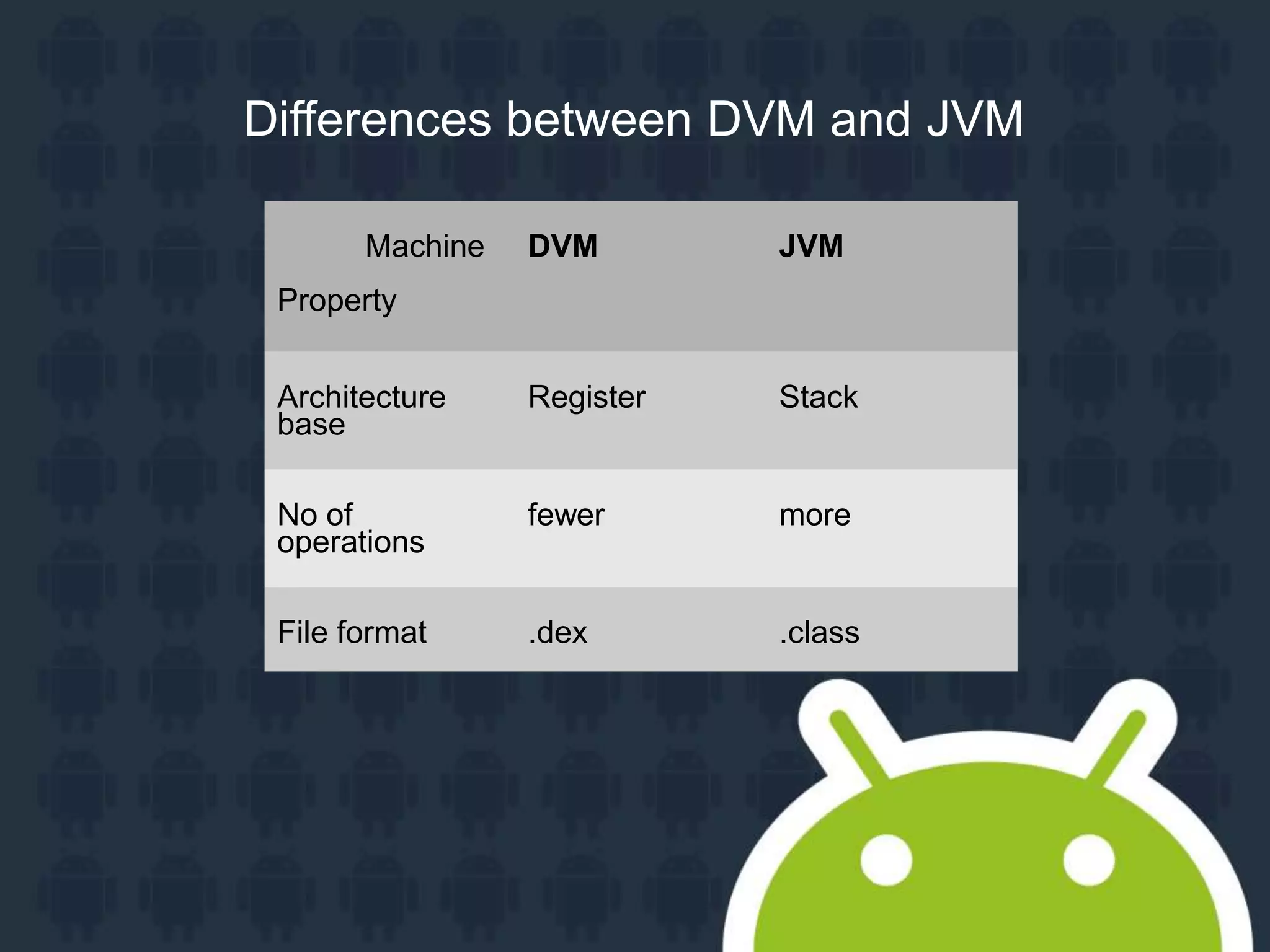 Differences between DVM and JVM Machine Property DVM JVM Architecture base Register Stack No of operations fewer more File format .dex .class 