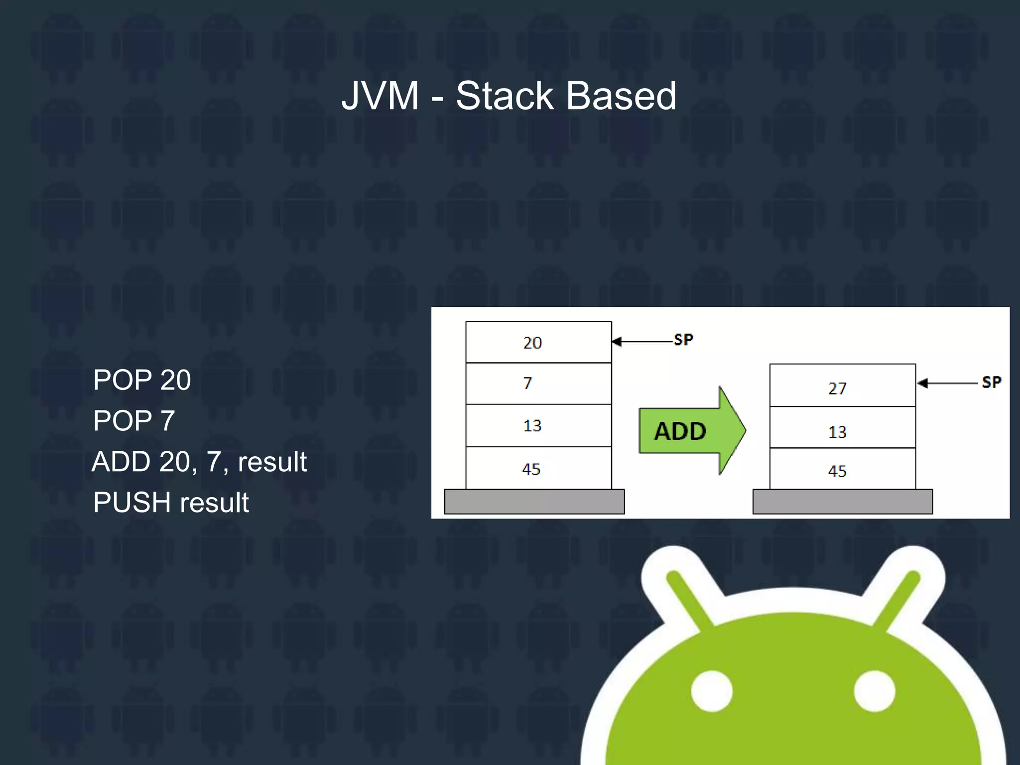 JVM - Stack Based POP 20 POP 7 ADD 20, 7, result PUSH result 