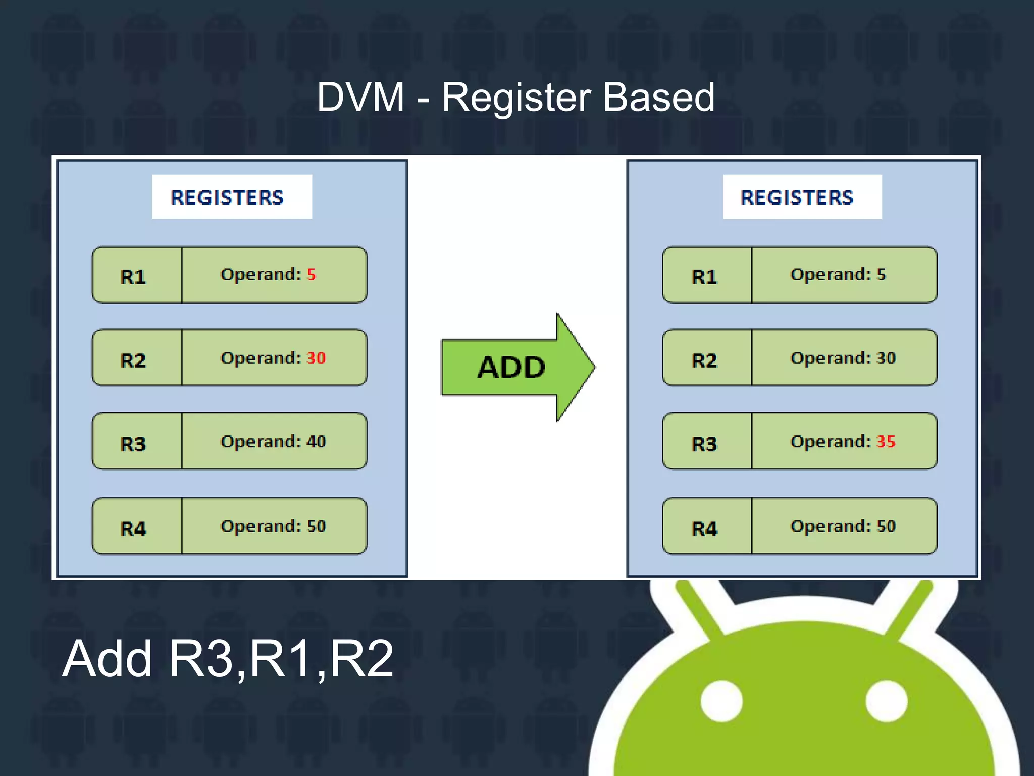 DVM - Register Based Add R3,R1,R2 