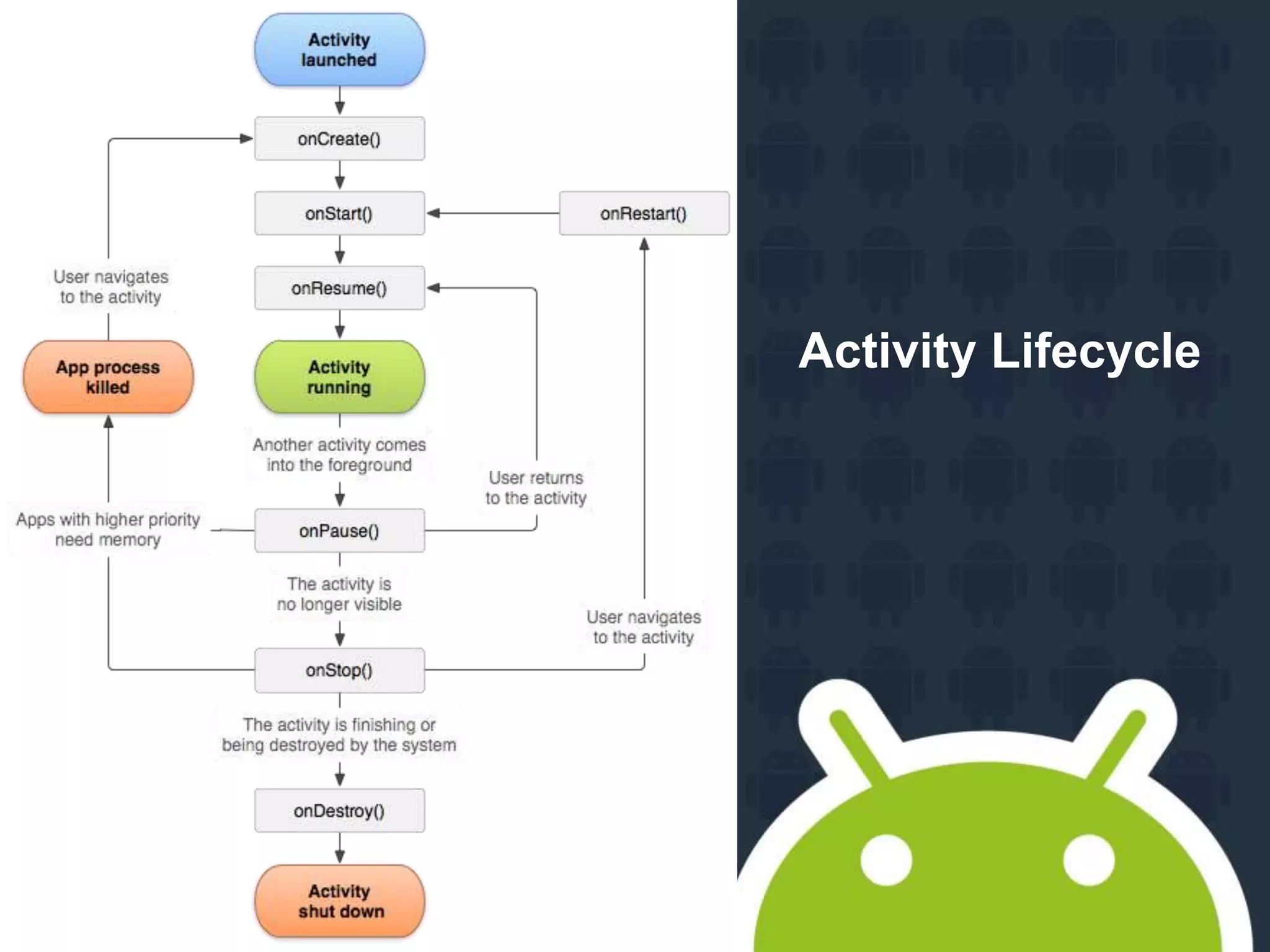 Activity Lifecycle 