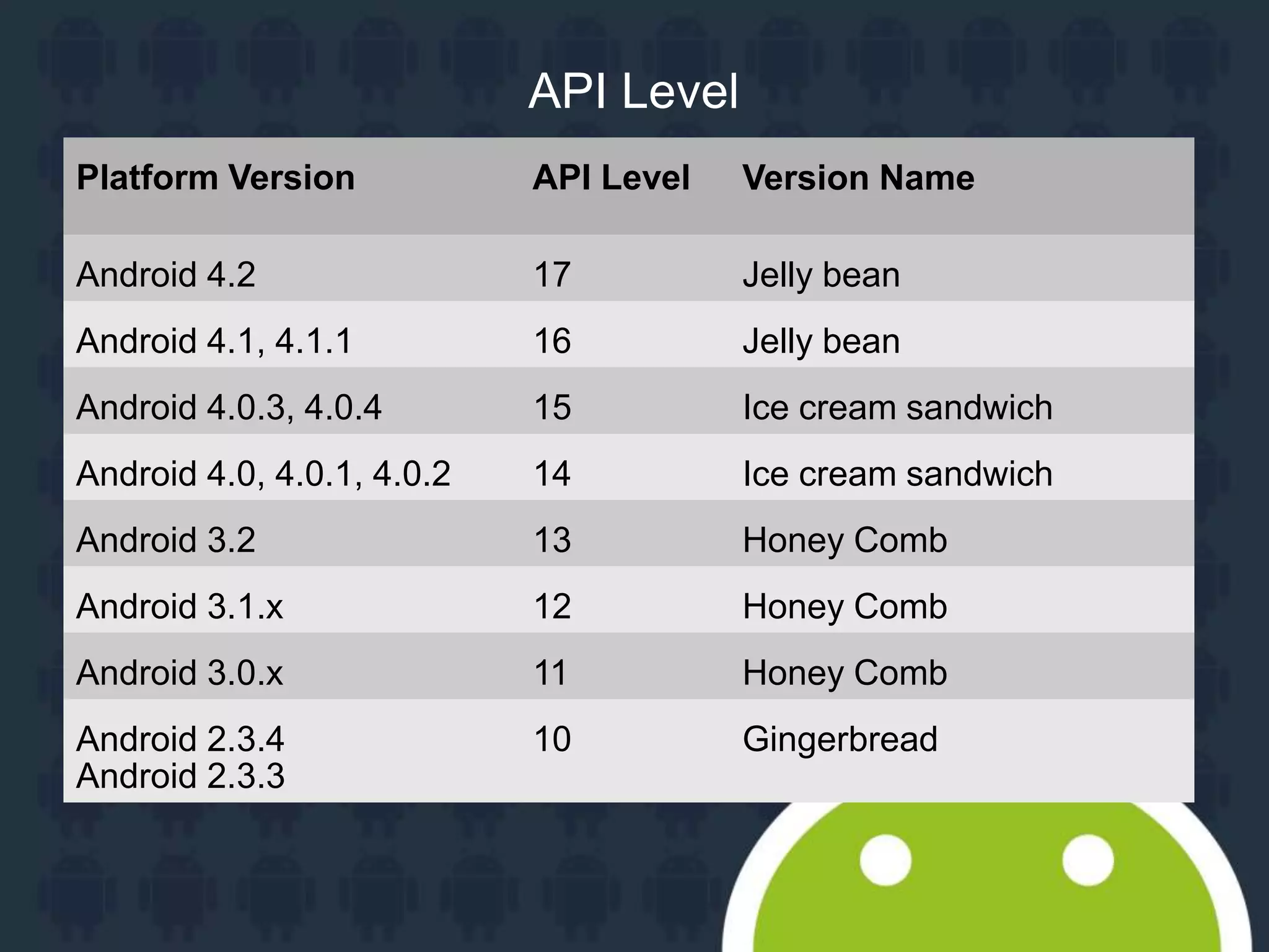 6 API Level Platform Version API Level Version Name Android 4.2 17 Jelly bean Android 4.1, 4.1.1 16 Jelly bean Android 4.0.3, 4.0.4 15 Ice cream sandwich Android 4.0, 4.0.1, 4.0.2 14 Ice cream sandwich Android 3.2 13 Honey Comb Android 3.1.x 12 Honey Comb Android 3.0.x 11 Honey Comb Android 2.3.4 Android 2.3.3 10 Gingerbread 