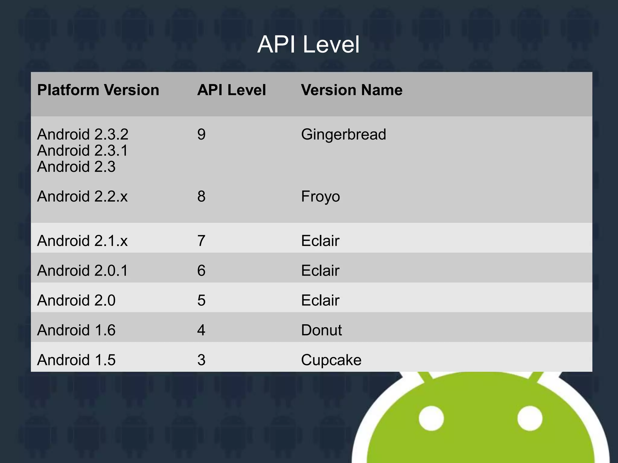 7 API Level Platform Version API Level Version Name Android 2.3.2 Android 2.3.1 Android 2.3 9 Gingerbread Android 2.2.x 8 Froyo Android 2.1.x 7 Eclair Android 2.0.1 6 Eclair Android 2.0 5 Eclair Android 1.6 4 Donut Android 1.5 3 Cupcake 