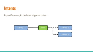 Intents
Especifica a ação de fazer alguma coisa.
 