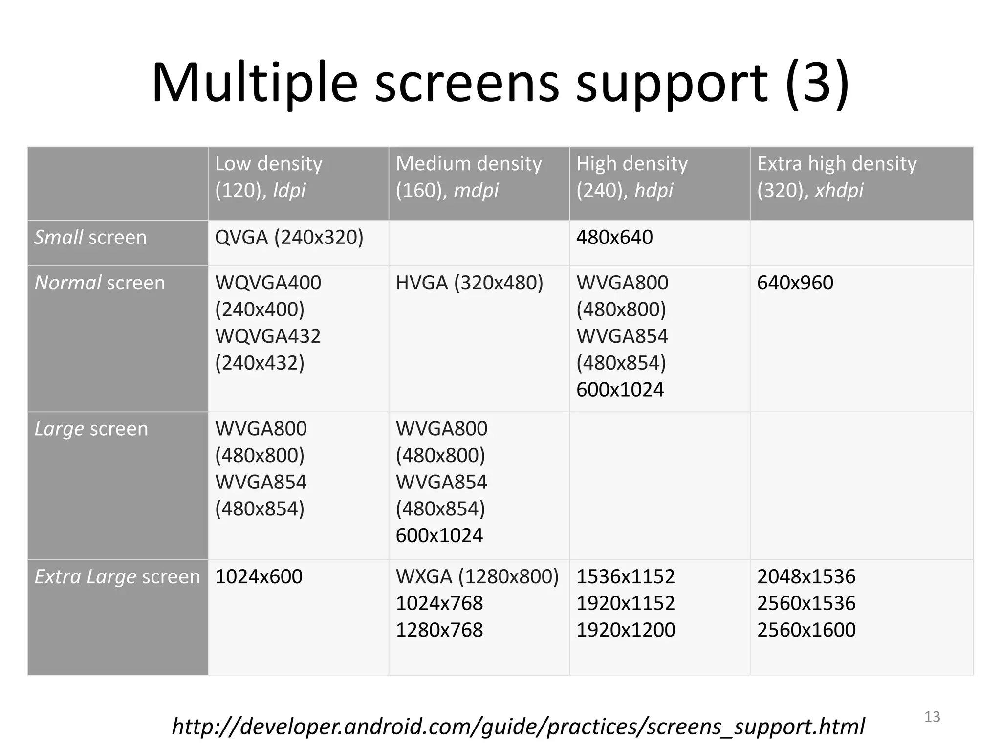 Multiple screens support (3) Low density (120), ldpi Medium density (160), mdpi High density (240), hdpi Extra high density (320), xhdpi Small screen QVGA (240x320) 480x640 Normal screen WQVGA400 (240x400) WQVGA432 (240x432) HVGA (320x480) WVGA800 (480x800) WVGA854 (480x854) 600x1024 640x960 Large screen WVGA800 (480x800) WVGA854 (480x854) WVGA800 (480x800) WVGA854 (480x854) 600x1024 Extra Large screen 1024x600 WXGA (1280x800) 1024x768 1280x768 1536x1152 1920x1152 1920x1200 2048x1536 2560x1536 2560x1600 13 http://developer.android.com/guide/practices/screens_support.html 