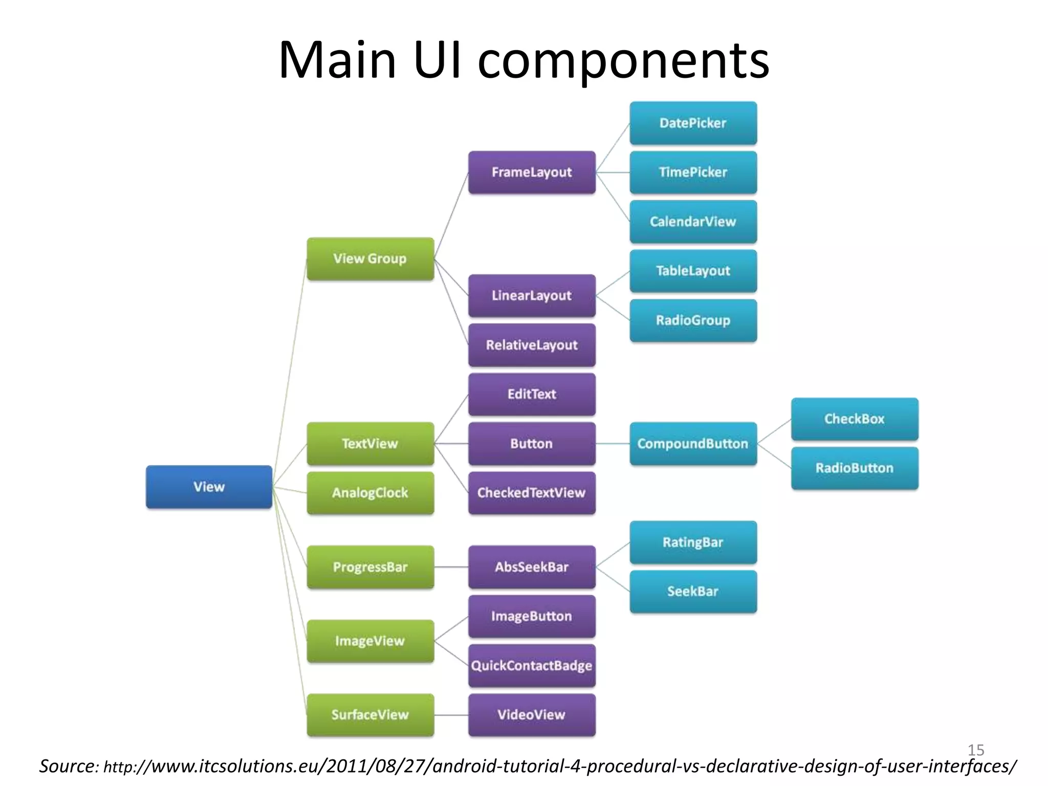 Main UI components Source: http://www.itcsolutions.eu/2011/08/27/android-tutorial-4-procedural-vs-declarative-design-of-user-interfaces/ 15 