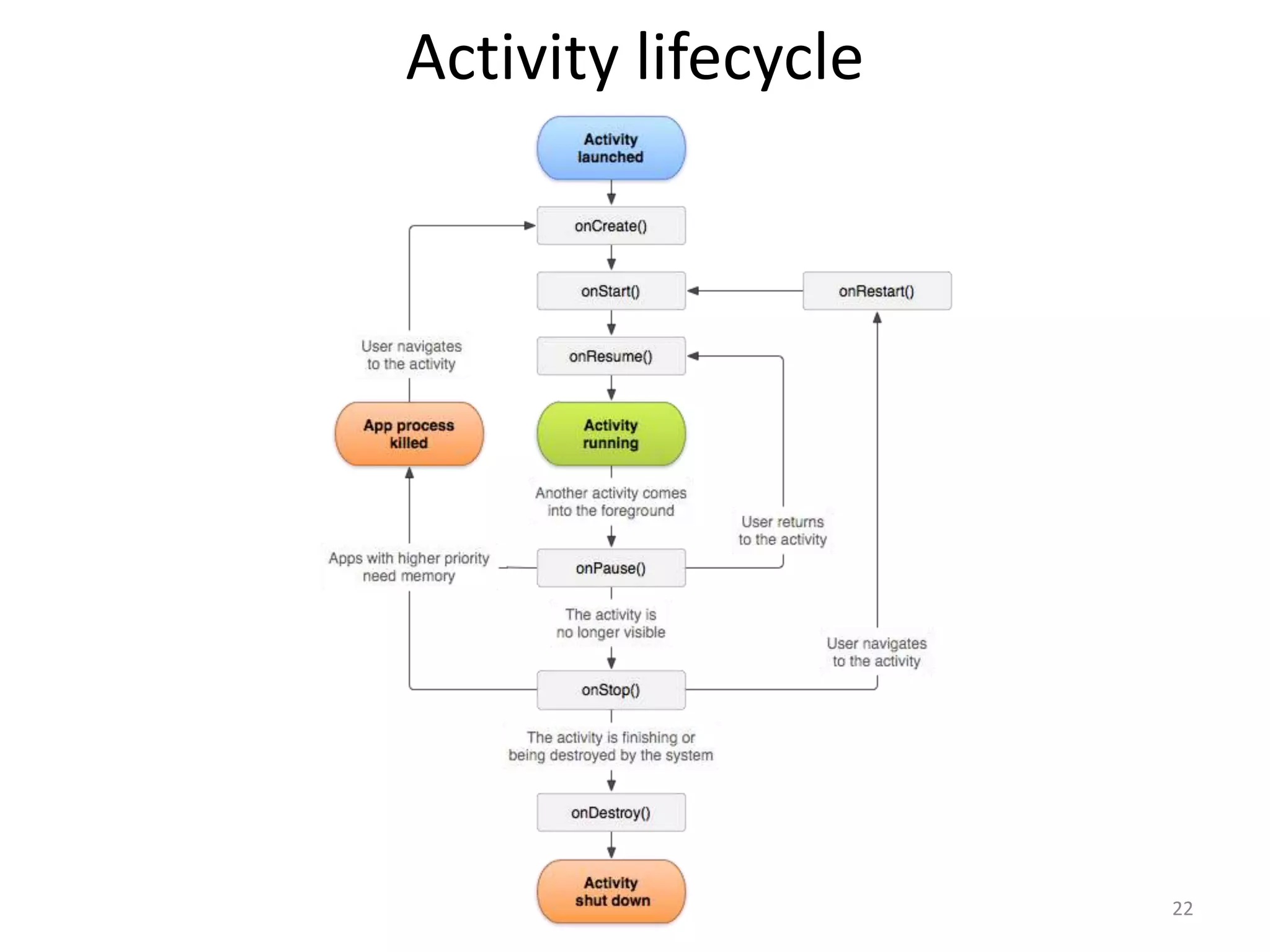 Activity lifecycle 22 