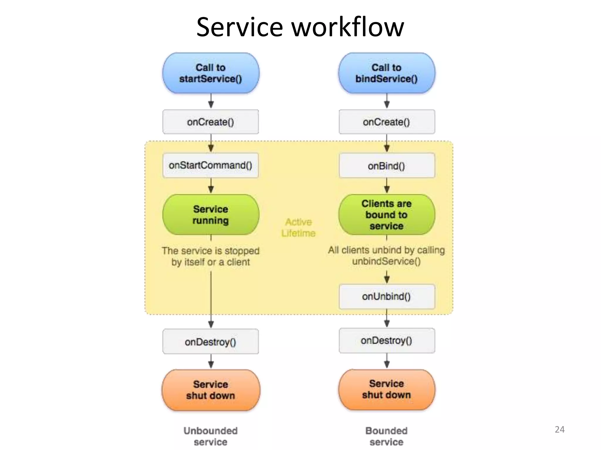 Service workflow 24 