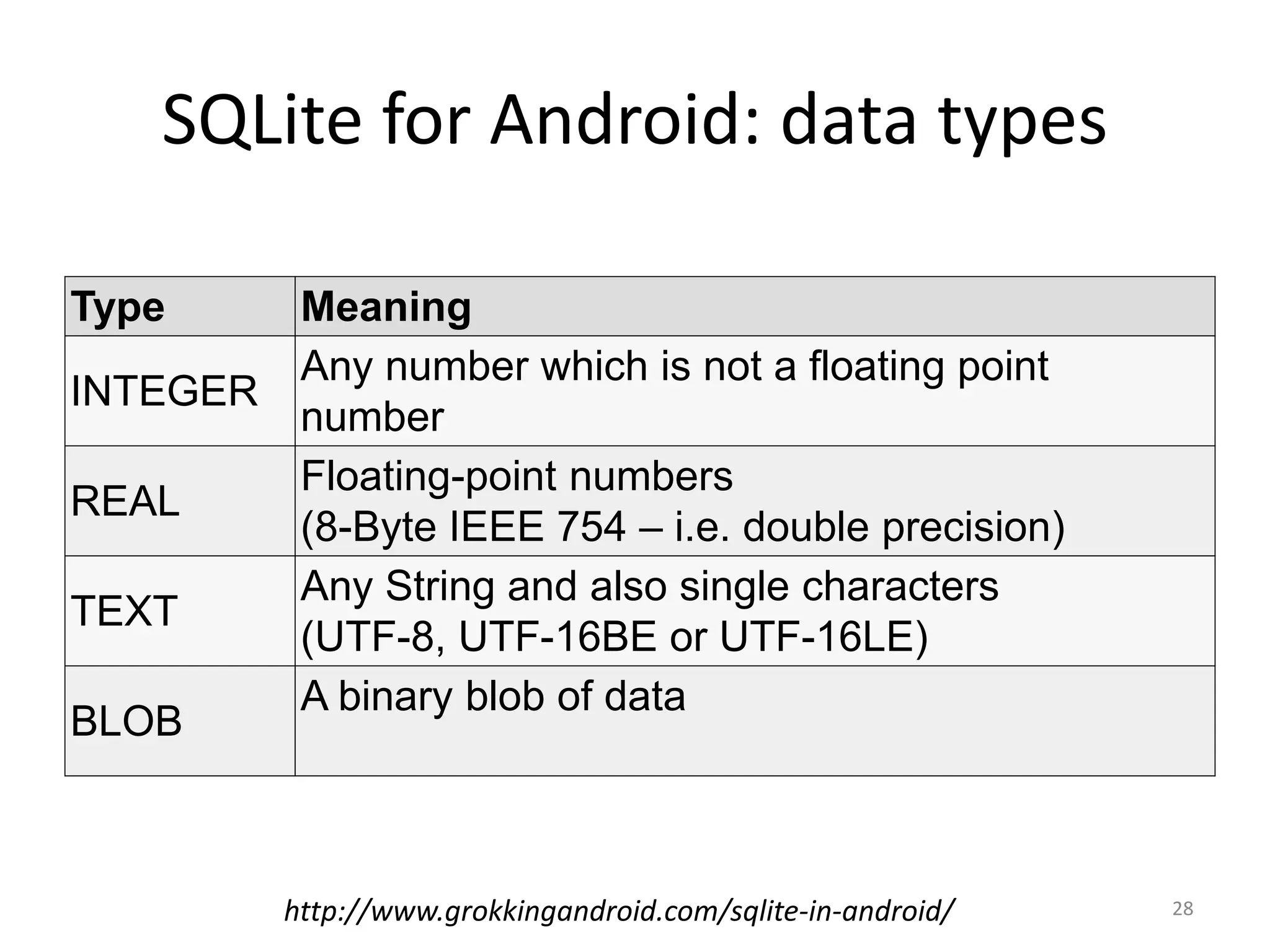 SQLite for Android: data types Type Meaning INTEGER Any number which is not a floating point number REAL Floating-point numbers (8-Byte IEEE 754 – i.e. double precision) TEXT Any String and also single characters (UTF-8, UTF-16BE or UTF-16LE) BLOB A binary blob of data 28http://www.grokkingandroid.com/sqlite-in-android/ 