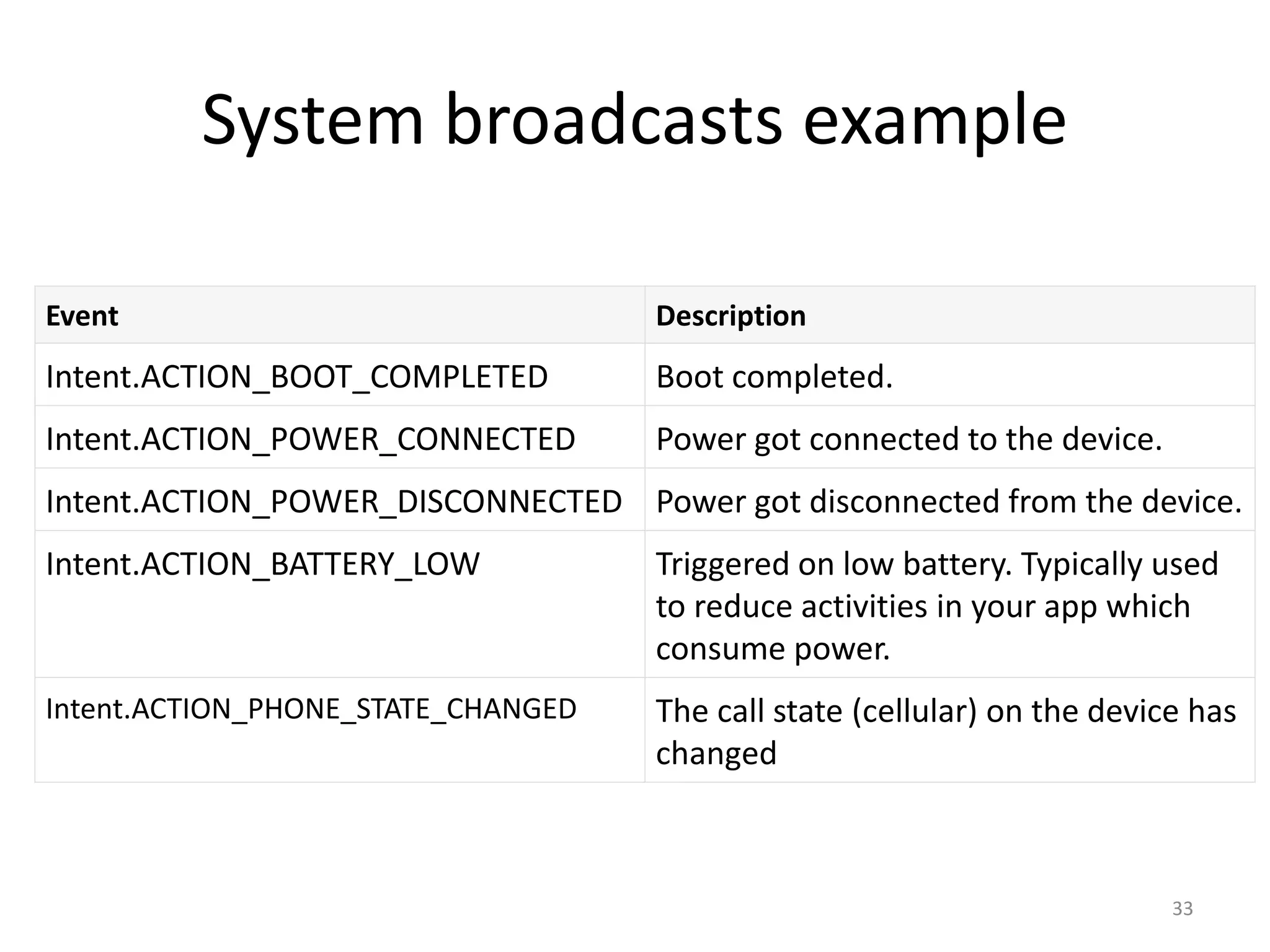 System broadcasts example Event Description Intent.ACTION_BOOT_COMPLETED Boot completed. Intent.ACTION_POWER_CONNECTED Power got connected to the device. Intent.ACTION_POWER_DISCONNECTED Power got disconnected from the device. Intent.ACTION_BATTERY_LOW Triggered on low battery. Typically used to reduce activities in your app which consume power. Intent.ACTION_PHONE_STATE_CHANGED The call state (cellular) on the device has changed 33 
