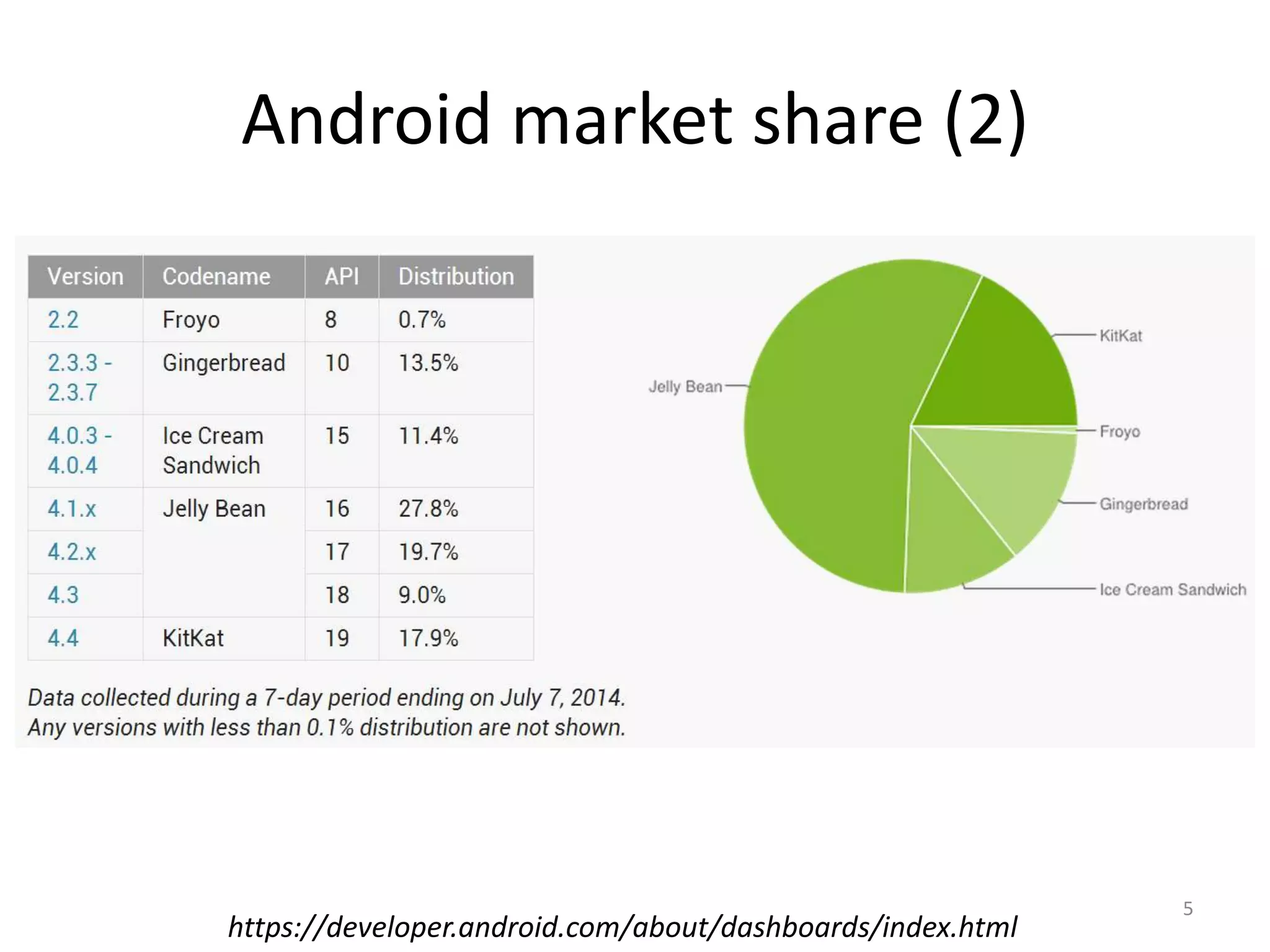 Android market share (2) https://developer.android.com/about/dashboards/index.html 5 