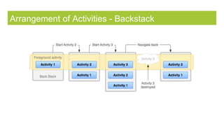Arrangement of Activities - Backstack
 