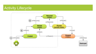 Activity Lifecycle
 