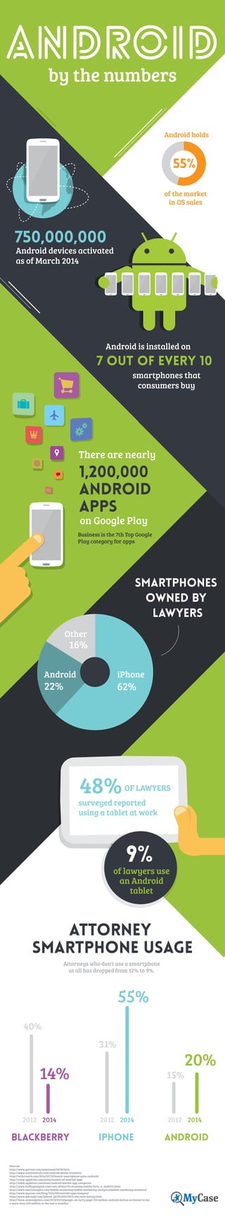 ANDROID
by the numbers
7 out of every 10
Android is installed on
smartphones that
consumers buy
Android holds
of the market
in OS sales
55%
750,000,000
Android devices activated
as of March 2014
1,200,000
ANDROID
APPS
There are nearly
on Google Play
Smartphones
owned by
lawyers
iPhone
62%22%
16%
Android
Other
surveyed reported
using a tablet at work
48%OF LAWYERS
of lawyers use
an Android
tablet
9%
attorney
smartphone usage
Attorneys who don't use a smartphone
at all has dropped from 12% to 9%.
2012 2014
blackberry
40%
14%
2012 2014
iphone
31%
55%
2012 2014
android
15%
20%
Sources:
http://www.gartner.com/newsroom/id/2674215
http://www.statisticbrain.com/android-phone-statistics/
http://techcrunch.com/2014/02/23/kantar-smartphone-sales-android/
http://www.appbrain.com/stats/number-of-android-apps
http://www.appbrain.com/stats/android-market-app-categories
http://www.huffingtonpost.com/vala-afshar/50-stunning-mobile-facts_b_4440213.html
http://www.smartinsights.com/mobile-marketing/mobile-marketing-analytics/mobile-marketing-statistics/
http://www.mycase.com/blog/2014/03/android-apps-lawyers/
http://www.iphonejd.com/iphone_jd/2013/07/2013-aba-tech-survey.html
http://www.androidpolice.com/2013/03/13/google-ceo-larry-page-750-million-android-devices-activated-to-dat
e-more-than-250-million-in-the-last-6-months/
Business is the 7th Top Google
Play category for apps
 