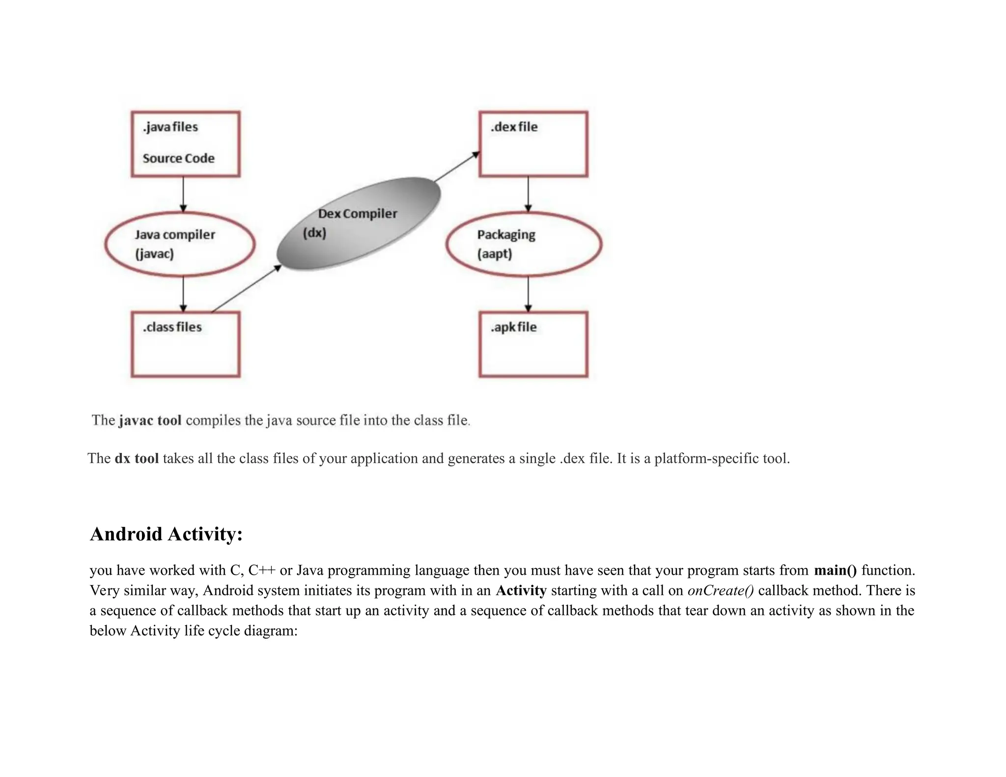 The dx tool takes all the class files of your application and generates a single .dex file. It is a platform-specific tool.
Android Activity:
you have worked with C, C++ or Java programming language then you must have seen that your program starts from main() function.
Very similar way, Android system initiates its program with in an Activity starting with a call on onCreate() callback method. There is
a sequence of callback methods that start up an activity and a sequence of callback methods that tear down an activity as shown in the
below Activity life cycle diagram:
 