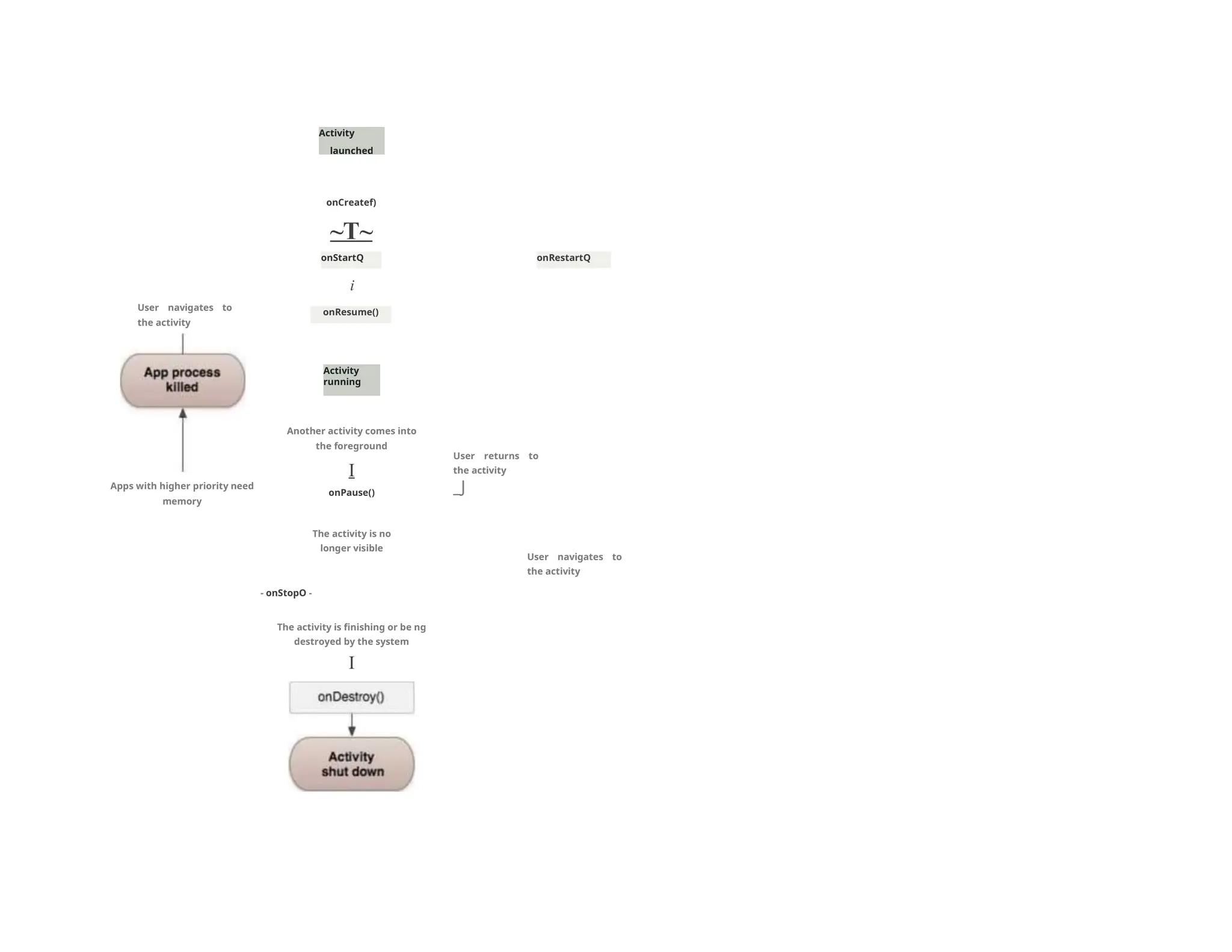 Activity
launched
User navigates to
the activity
Apps with higher priority need
memory
onCreatef)
~T~
onStartQ onRestartQ
i
onResume()
Activity
running
Another activity comes into
the foreground
I
onPause()
User returns to
the activity
_J
The activity is no
longer visible
User navigates to
the activity
- onStopO -
The activity is finishing or be ng
destroyed by the system
I
 