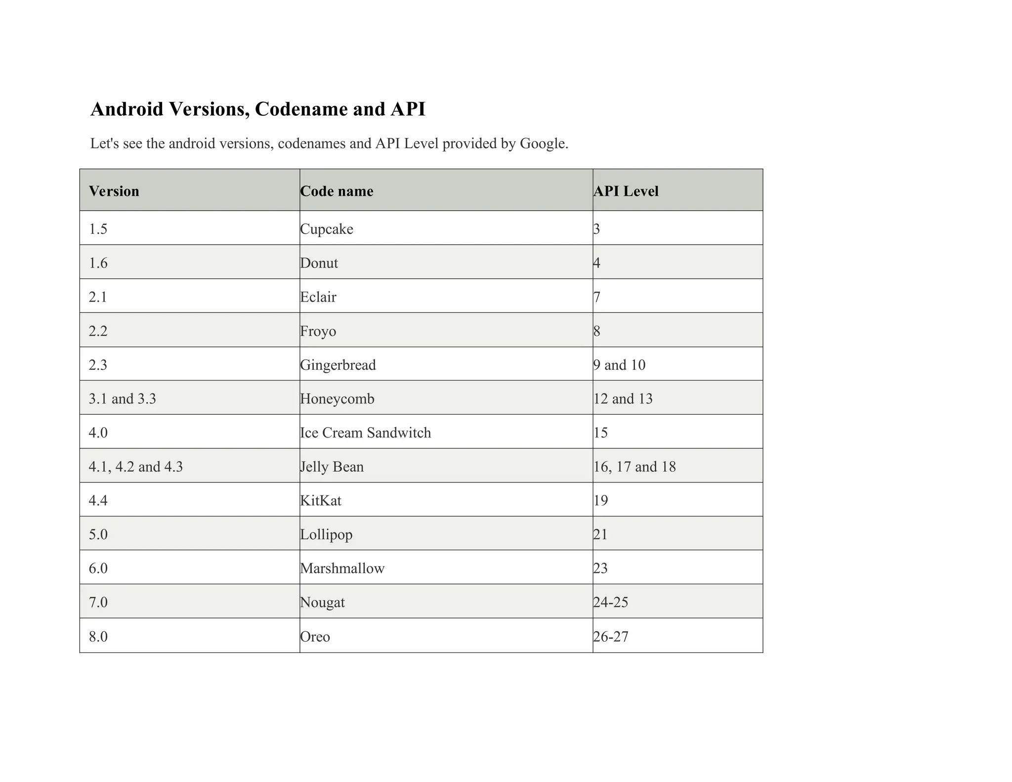 Android Versions, Codename and API
Let's see the android versions, codenames and API Level provided by Google.
Version Code name API Level
1.5 Cupcake 3
1.6 Donut 4
2.1 Eclair 7
2.2 Froyo 8
2.3 Gingerbread 9 and 10
3.1 and 3.3 Honeycomb 12 and 13
4.0 Ice Cream Sandwitch 15
4.1, 4.2 and 4.3 Jelly Bean 16, 17 and 18
4.4 KitKat 19
5.0 Lollipop 21
6.0 Marshmallow 23
7.0 Nougat 24-25
8.0 Oreo 26-27
 