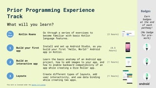 This work is licensed under the Apache 2.0 License
1
2
3
What will you learn?
Kotlin Koans (2 hours)
Go through a series of exercises to
become familiar with basic Kotlin
language features.
Build your first
app
Install and set up Android Studio, so you
build your first "Hello, World!" Android
app in Kotlin.
(0.5
hours)
Layouts
Create different types of layouts, add
user interactivity, and use data binding
while creating two apps.
(1 hours)
Build an
interactive app
Learn the basic anatomy of an Android app
project, how to add images to your app, and
how to enable backward compatibility of an
app while creating a Dice Roller app.
(1 hours)
(No badge
for pre-
work)
Badges
Earn
badges
at the end
of each
pathway!
Prior Programming Experience
Track
Pre-
Work
 