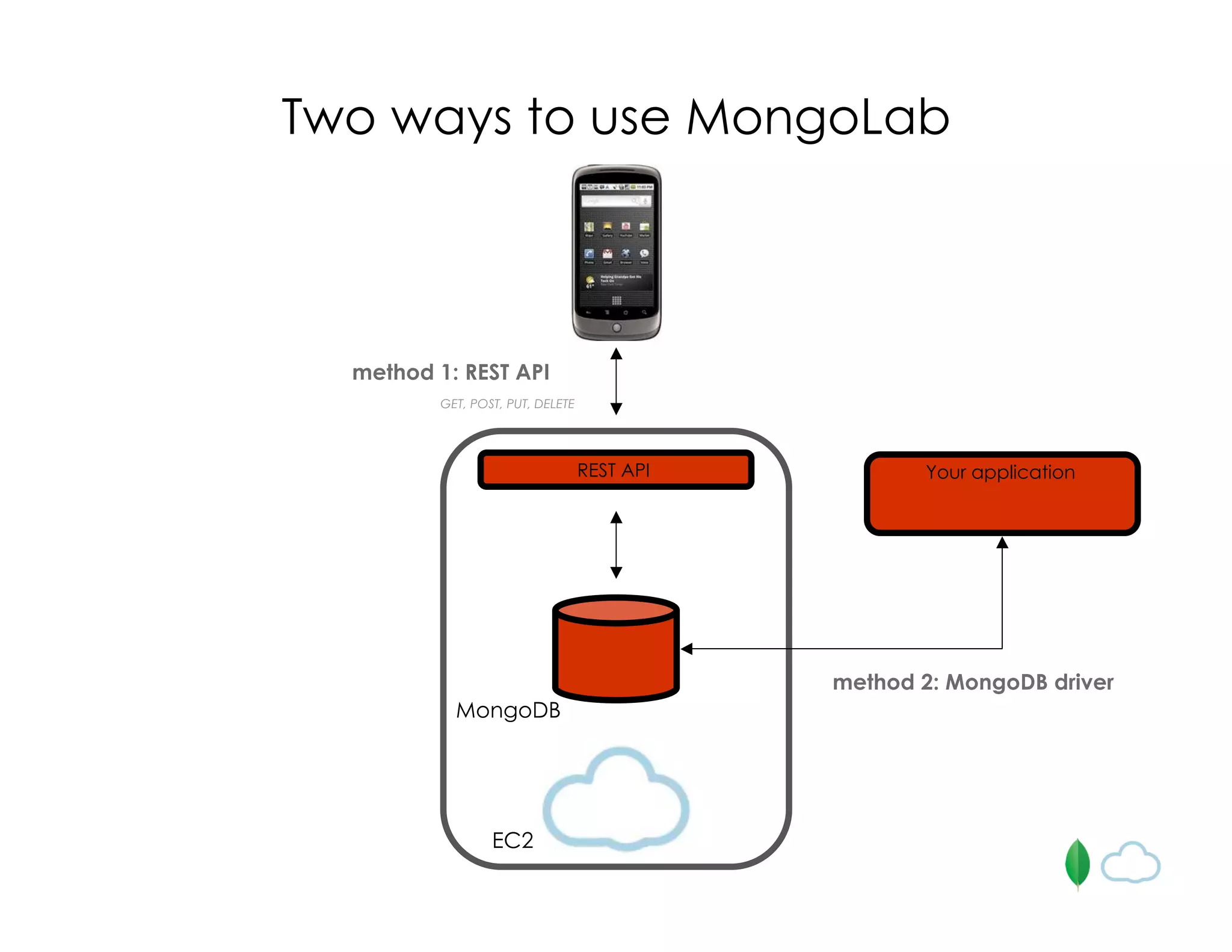 GET, POST, PUT, DELETE
EC2
MongoDB
Two ways to use MongoLab
REST API
method 1: REST API
method 2: MongoDB driver
Your application
 