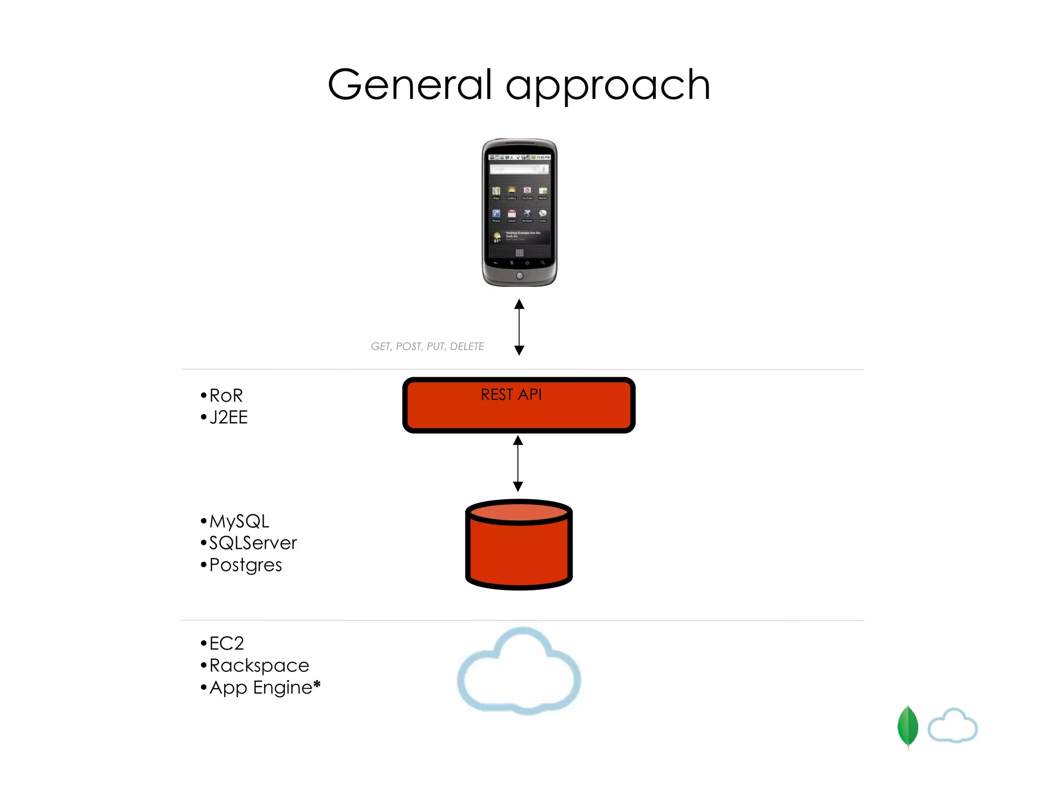 GET, POST, PUT, DELETE
•EC2
•Rackspace
•App Engine*
•MySQL
•SQLServer
•Postgres
•RoR
•J2EE
General approach
REST API
 